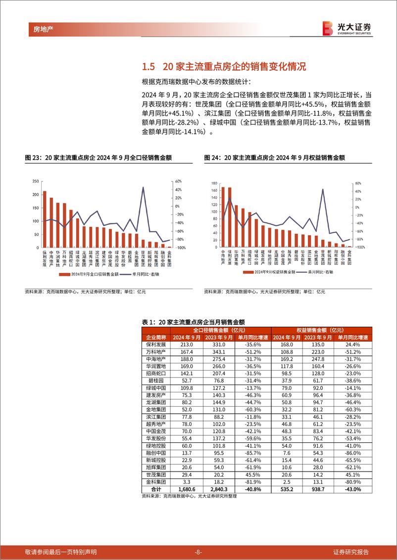 《房地产行业百强房企及光大核心30城销售跟踪(2024年9月)：9月百强房企销售额同比-38%25，核心30城成交均价同比-6.9%25-241009-光大证券-14页》 - 第8页预览图