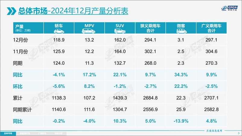 《2024年12月份全国乘用车市场分析报告》 - 第3页预览图