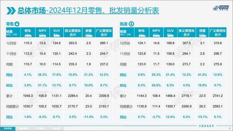 《2024年12月份全国乘用车市场分析报告》 - 第4页预览图