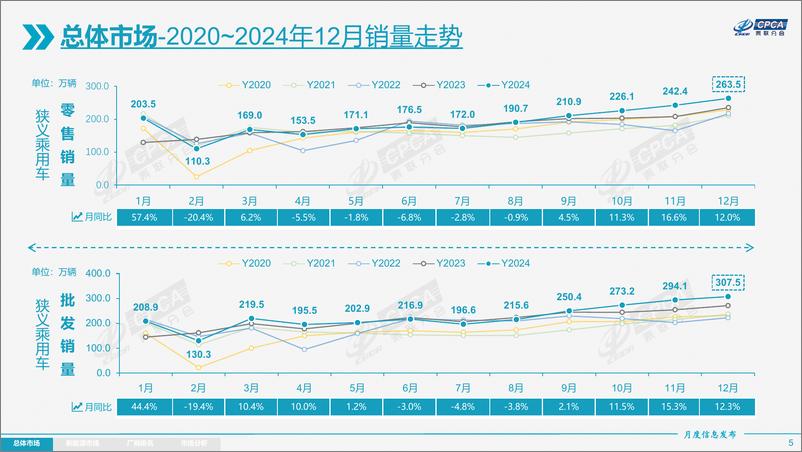 《2024年12月份全国乘用车市场分析报告》 - 第5页预览图