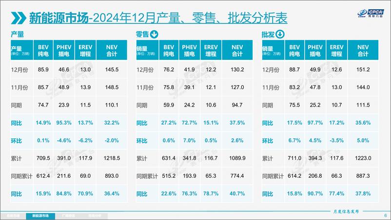 《2024年12月份全国乘用车市场分析报告》 - 第6页预览图