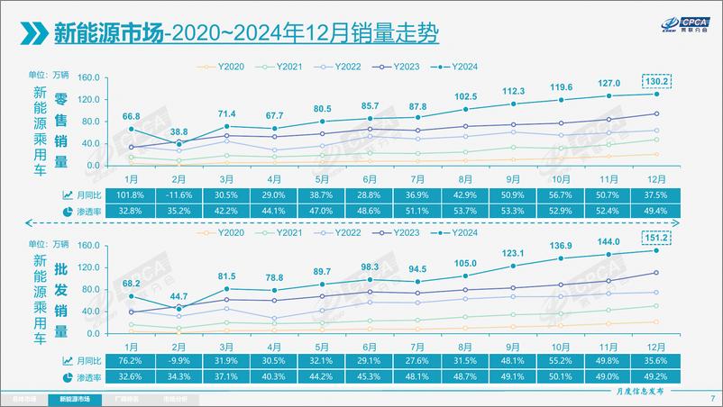 《2024年12月份全国乘用车市场分析报告》 - 第7页预览图