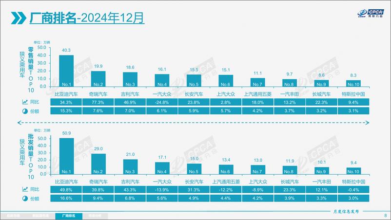 《2024年12月份全国乘用车市场分析报告》 - 第8页预览图