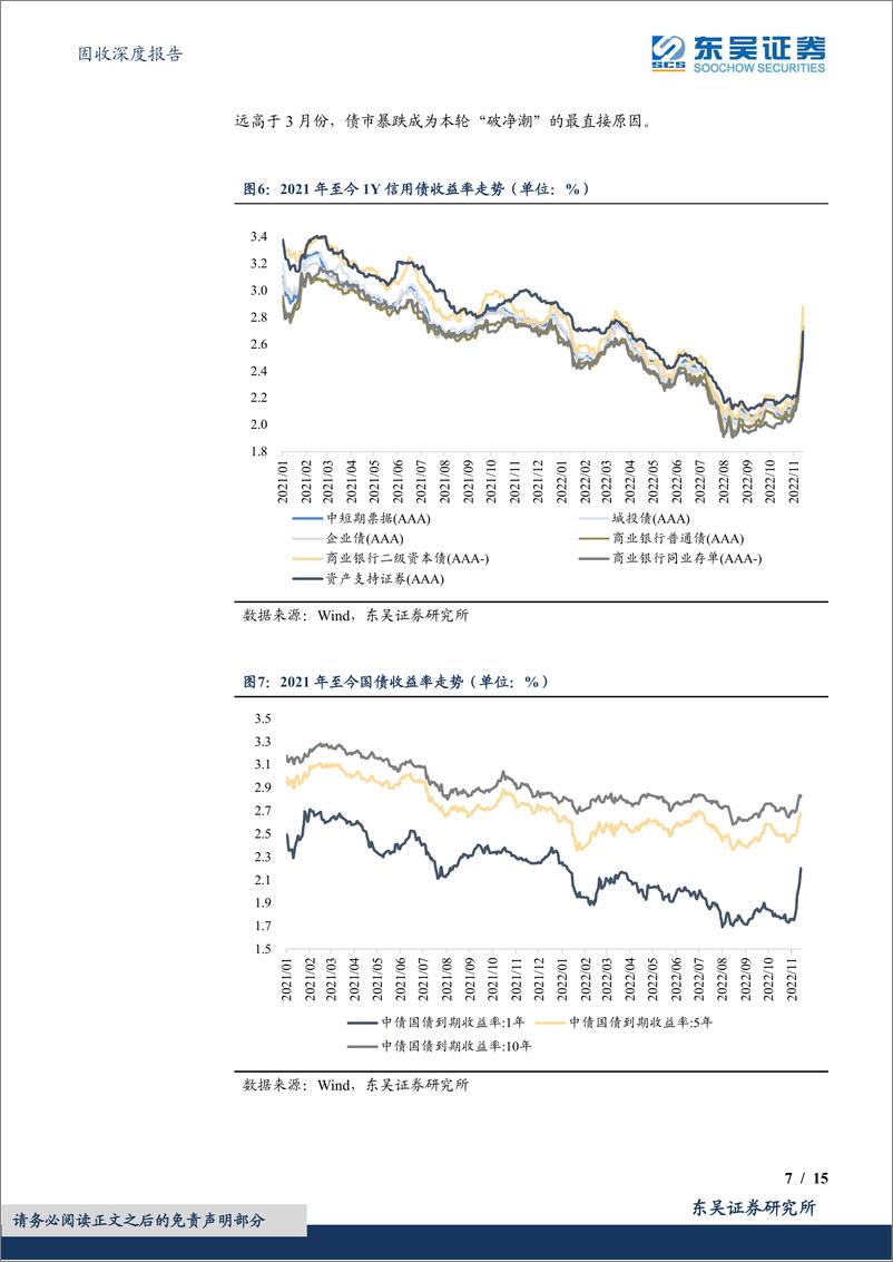 《固收深度报告：再现破净潮！为何？-20221118-东吴证券-15页》 - 第8页预览图