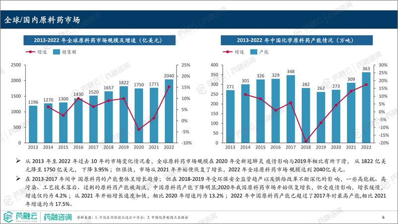 《2023原料药产业白皮书-药融云》 - 第6页预览图