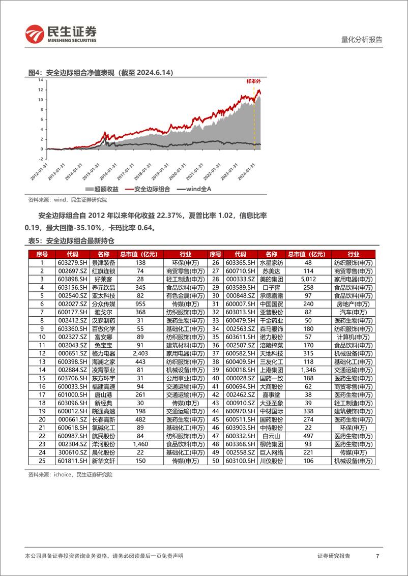 《基本面选股组合月报：沪深300指数增强组合今年以来超额收益达11.17%25-240617-民生证券-16页》 - 第7页预览图