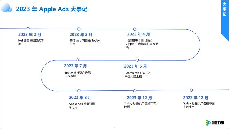 《AppleAds2023年度数据报告-量江湖》 - 第5页预览图