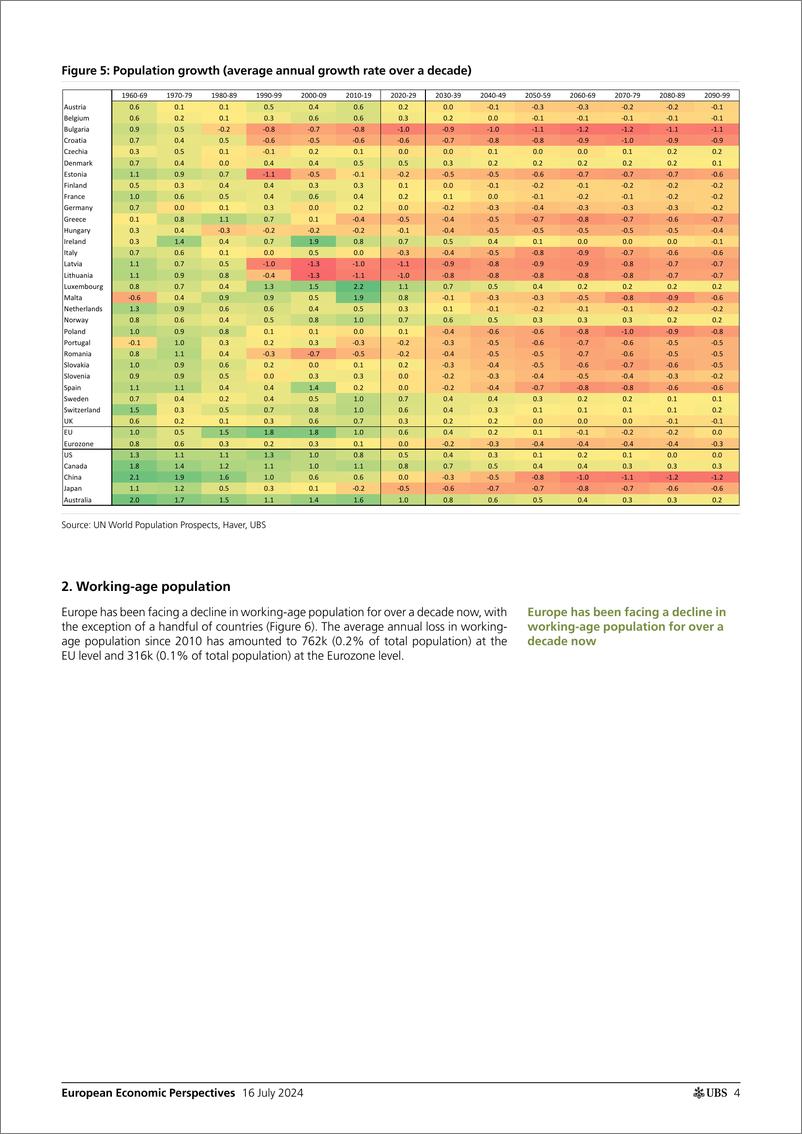 《UBS Economics-European Economic Perspectives _Europes demographic challen...-109251765》 - 第4页预览图