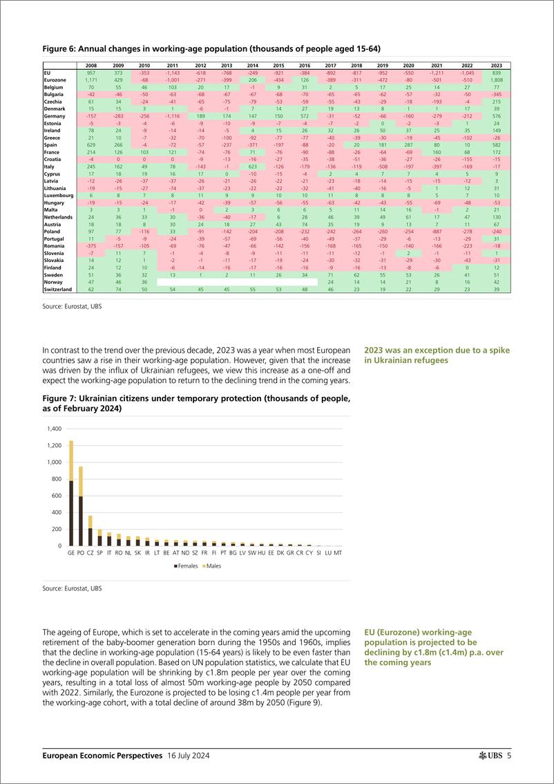 《UBS Economics-European Economic Perspectives _Europes demographic challen...-109251765》 - 第5页预览图