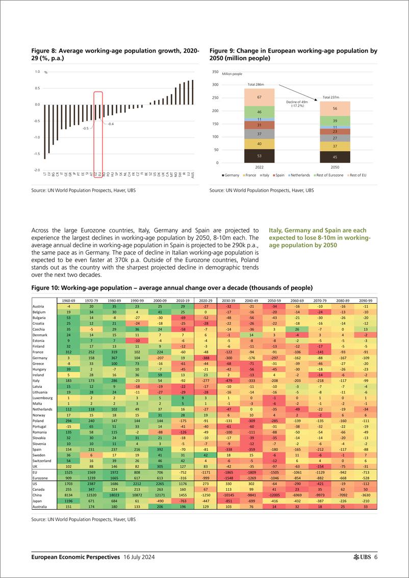 《UBS Economics-European Economic Perspectives _Europes demographic challen...-109251765》 - 第6页预览图