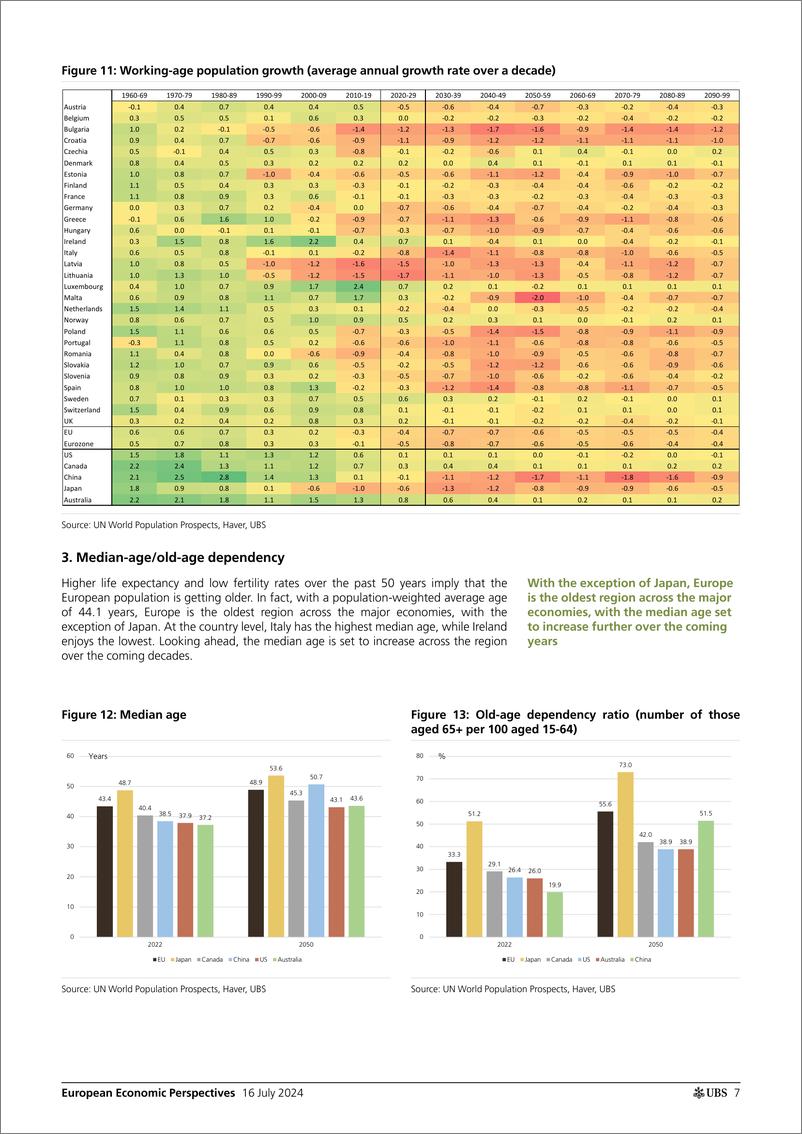 《UBS Economics-European Economic Perspectives _Europes demographic challen...-109251765》 - 第7页预览图