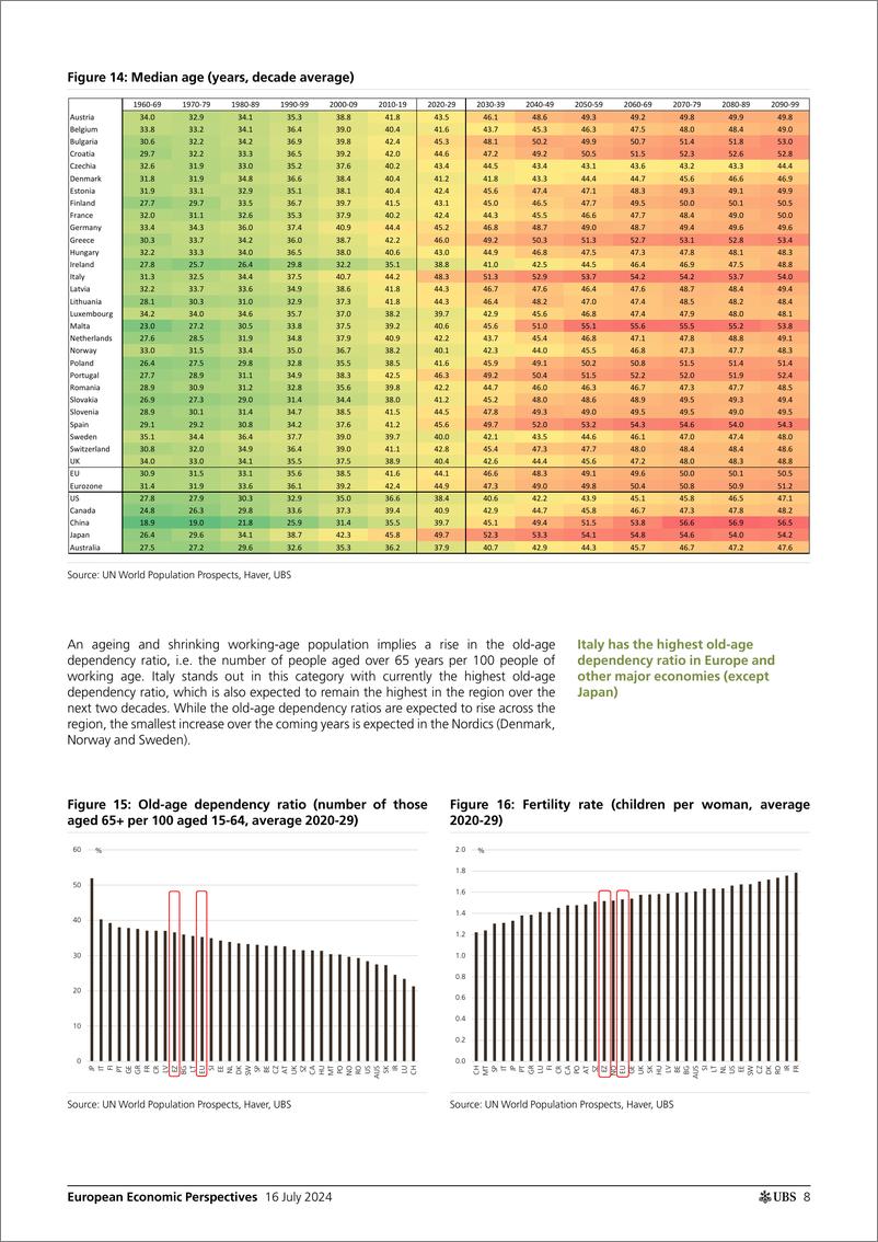 《UBS Economics-European Economic Perspectives _Europes demographic challen...-109251765》 - 第8页预览图