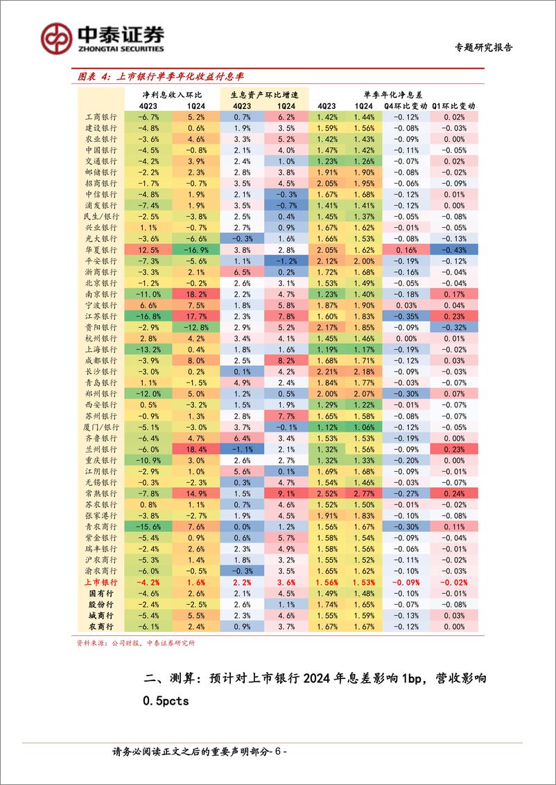 《银行业：测算与展望｜降息符合预期，新一轮存款利率调降可期-240723-中泰证券-13页》 - 第6页预览图