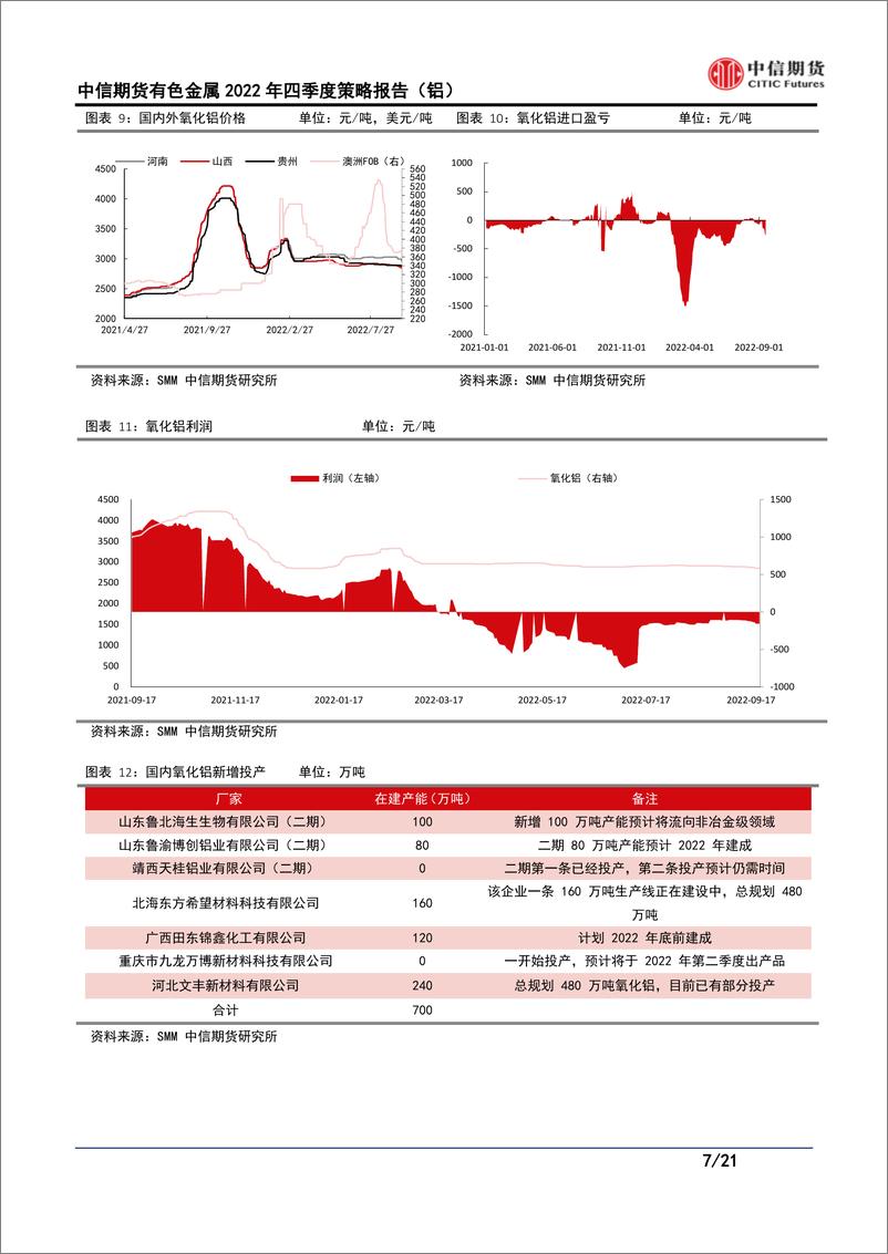 《有色金属2022年四季度策略（铝）：需求主导变供给干扰，铝价重心上移且波动增加-20220925-中信期货-21页》 - 第8页预览图