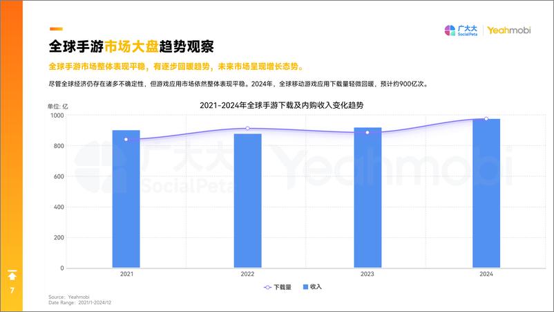 《广大大xYeahmobi-2024年全球手游市场与营销趋势洞察白皮书》 - 第7页预览图