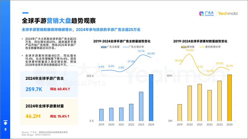 《广大大xYeahmobi-2024年全球手游市场与营销趋势洞察白皮书》 - 第8页预览图