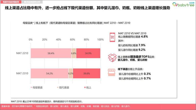 《2023母婴行业洞察报告-宝宝树x尼尔森IQ》 - 第6页预览图