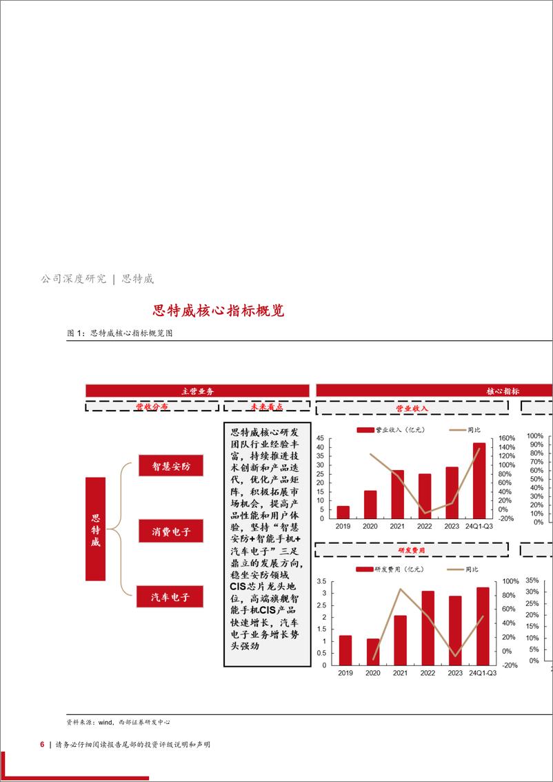 《思特威(688213)首次覆盖：智慧安防%2b智能手机%2b汽车电子，铸就国产CIS领先者进阶之路-241112-西部证券-29页》 - 第6页预览图