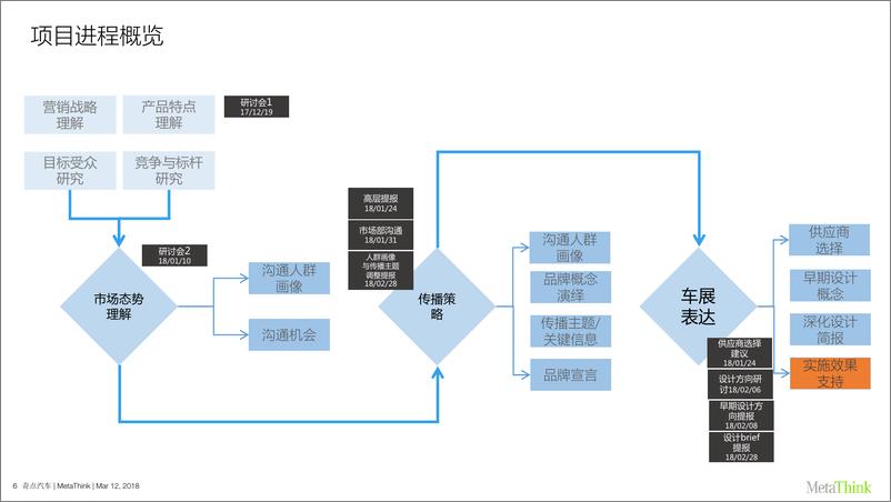 《奇点上市传播策略提案完整版》 - 第6页预览图