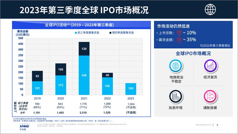 《中国内地及香港 IPO 市场 2023 年第三季度回顾-21页》 - 第5页预览图