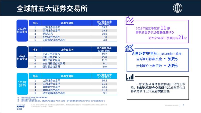 《中国内地及香港 IPO 市场 2023 年第三季度回顾-21页》 - 第6页预览图