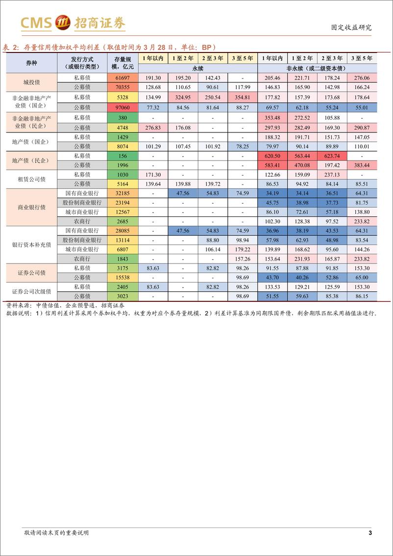 《票息资产热度图谱（第九期）：难得的修复-20220329-招商证券-18页》 - 第4页预览图