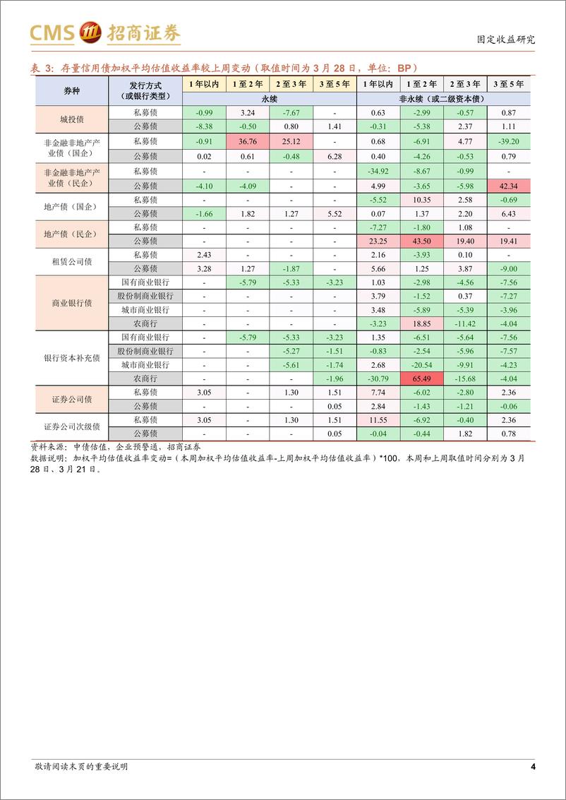 《票息资产热度图谱（第九期）：难得的修复-20220329-招商证券-18页》 - 第5页预览图