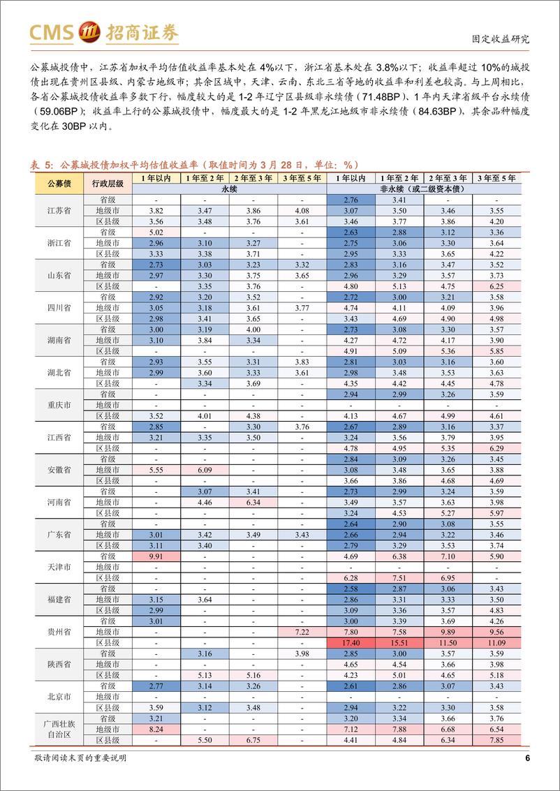 《票息资产热度图谱（第九期）：难得的修复-20220329-招商证券-18页》 - 第7页预览图