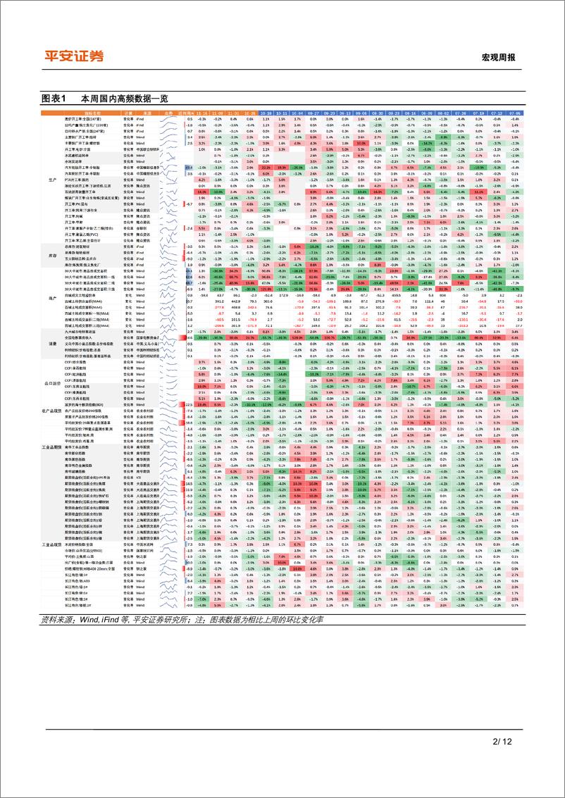 《中国经济高频观察(11月第3周)：外需近忧浮现-241117-平安证券-12页》 - 第2页预览图