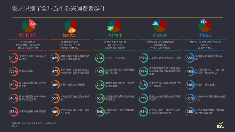 安永《未来消费者指数》 第十三期 - 第4页预览图