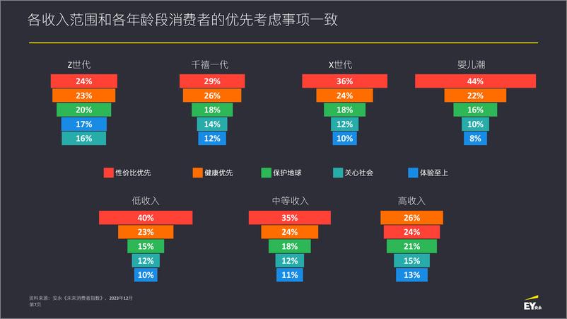 安永《未来消费者指数》 第十三期 - 第7页预览图