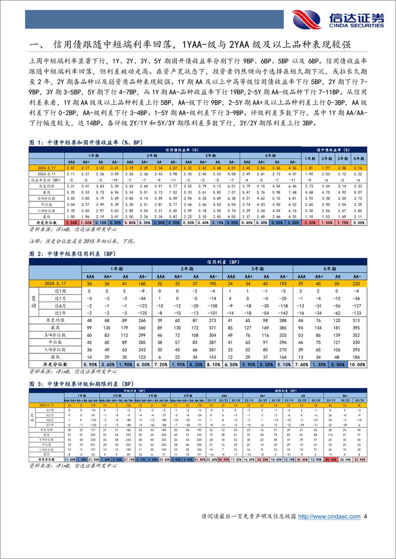 《信用利差跟踪：信用债跟随中短端利率回落，1YAA-级与2YAA级及以上品种表现较强-240520-信达证券-11页》 - 第4页预览图