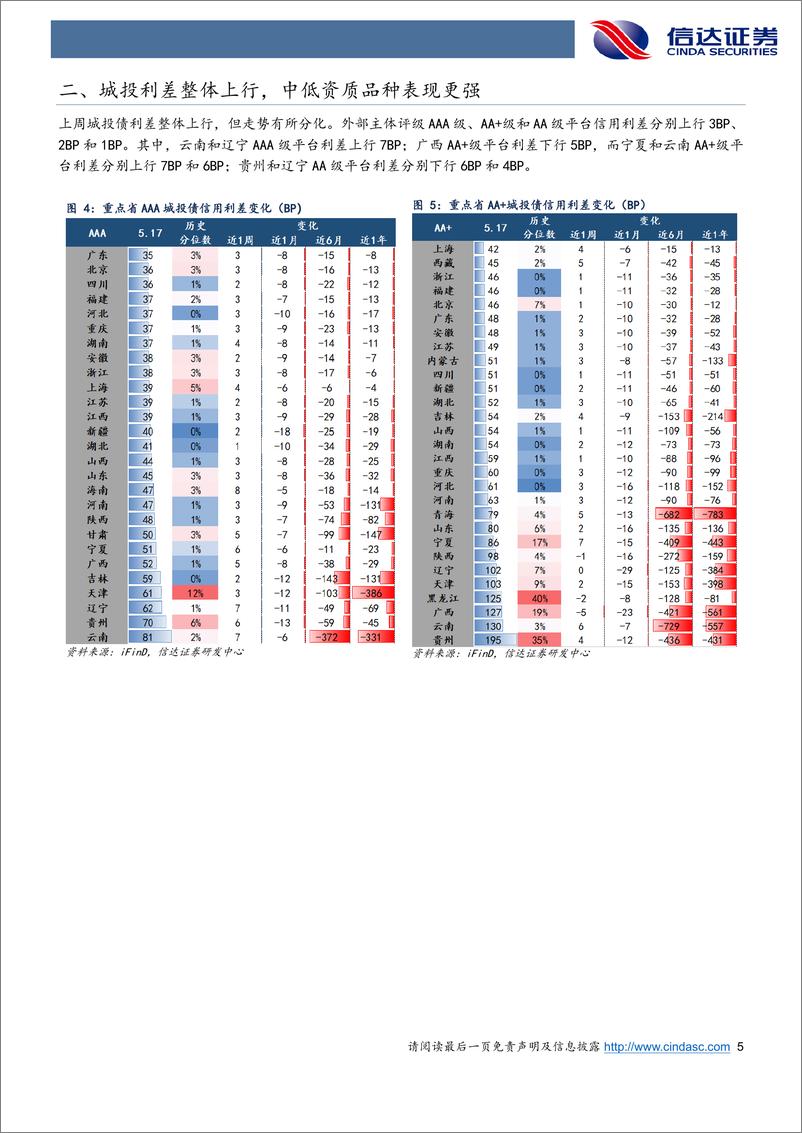 《信用利差跟踪：信用债跟随中短端利率回落，1YAA-级与2YAA级及以上品种表现较强-240520-信达证券-11页》 - 第5页预览图