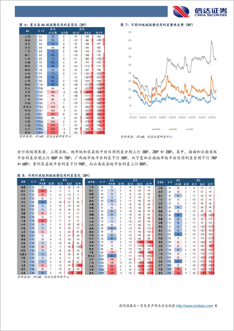 《信用利差跟踪：信用债跟随中短端利率回落，1YAA-级与2YAA级及以上品种表现较强-240520-信达证券-11页》 - 第6页预览图