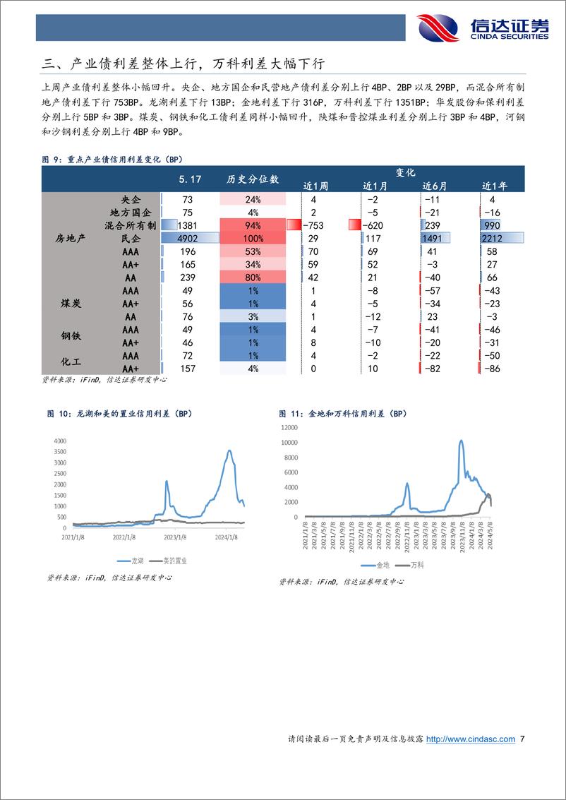 《信用利差跟踪：信用债跟随中短端利率回落，1YAA-级与2YAA级及以上品种表现较强-240520-信达证券-11页》 - 第7页预览图