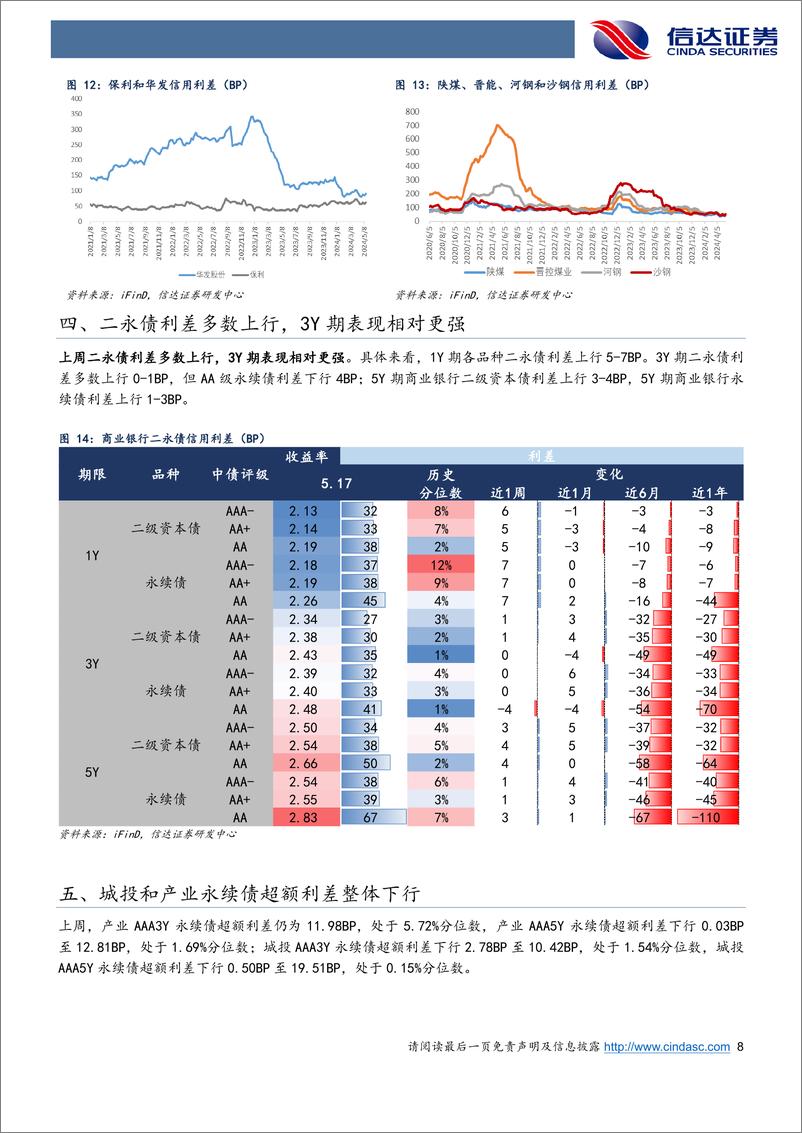 《信用利差跟踪：信用债跟随中短端利率回落，1YAA-级与2YAA级及以上品种表现较强-240520-信达证券-11页》 - 第8页预览图