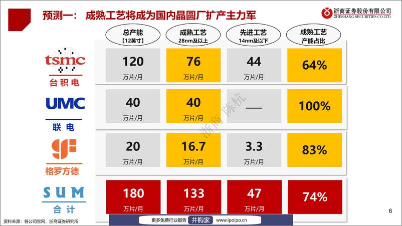 《20230120-浙商证券-浙商证券科技·行业专题报告：2023·半导体未来十大产业趋势预测》 - 第6页预览图