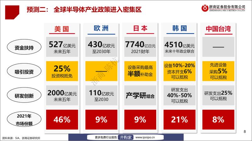 《20230120-浙商证券-浙商证券科技·行业专题报告：2023·半导体未来十大产业趋势预测》 - 第8页预览图