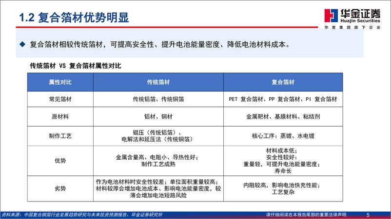 《电力设备及新能源行业深度报告：复合箔材产业化进程加速，量产在即-20230717-华金证券-46页》 - 第6页预览图