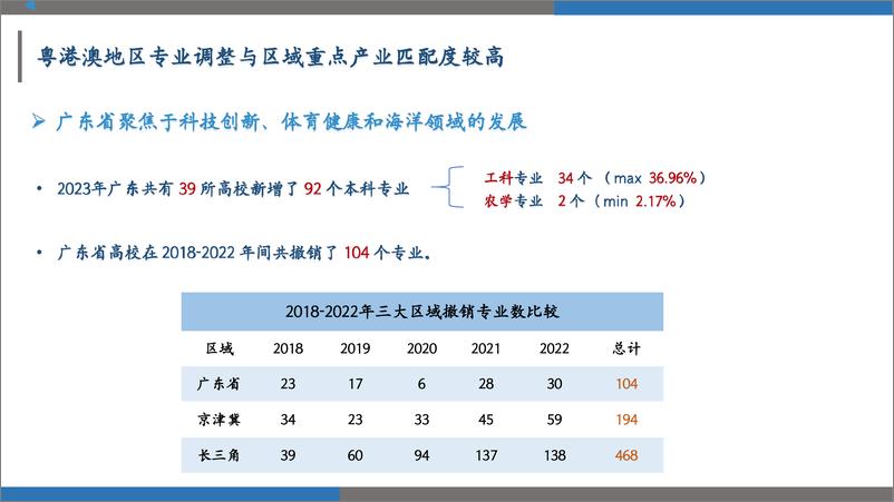 《2018-2023年粤港澳_京津冀_长三角三大区域高校本科专业调整趋势》 - 第8页预览图