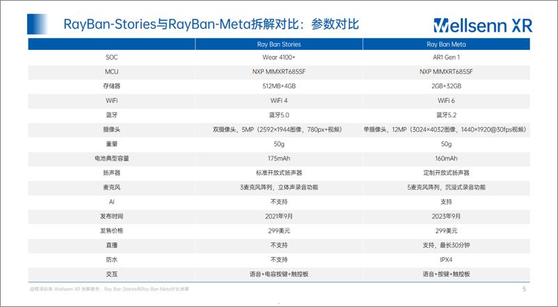 《AI智能眼镜拆解及BOM成本报告-30页》 - 第5页预览图