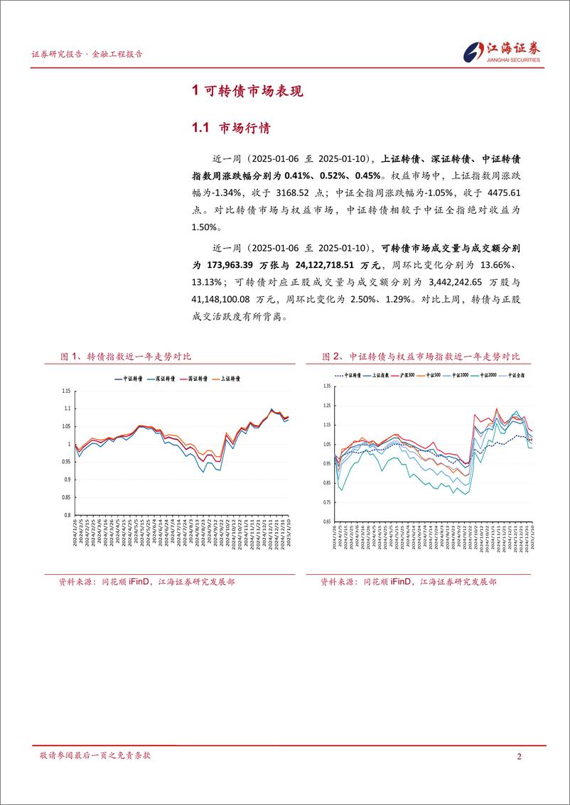 《金融工程定期报告：转债与权益走势背离，转债市场债性抬升-250113-江海证券-12页》 - 第3页预览图