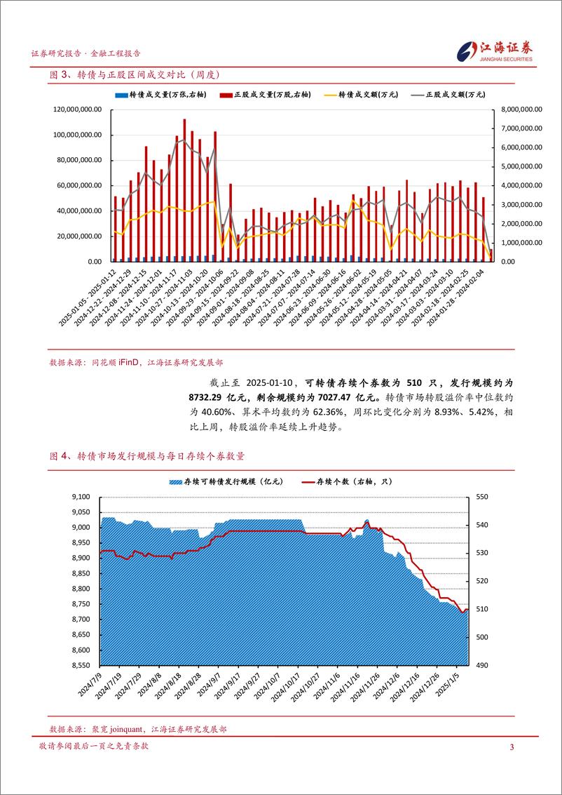 《金融工程定期报告：转债与权益走势背离，转债市场债性抬升-250113-江海证券-12页》 - 第4页预览图