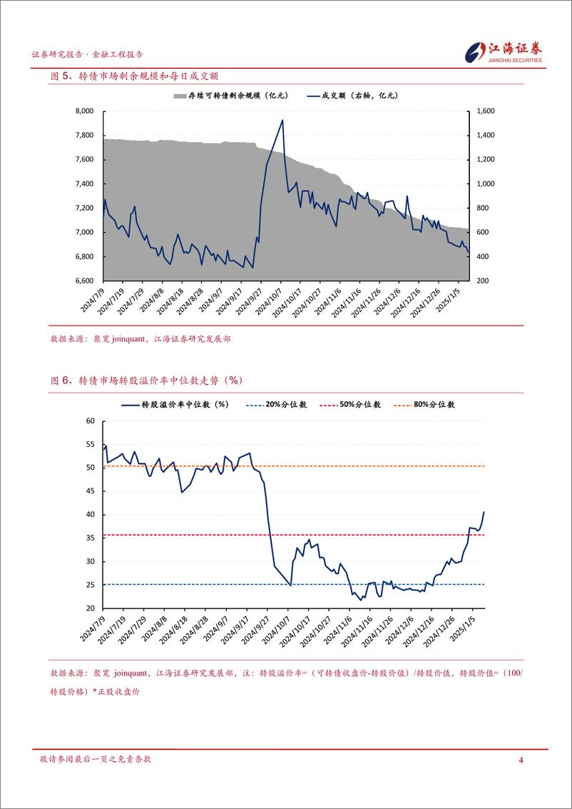 《金融工程定期报告：转债与权益走势背离，转债市场债性抬升-250113-江海证券-12页》 - 第5页预览图