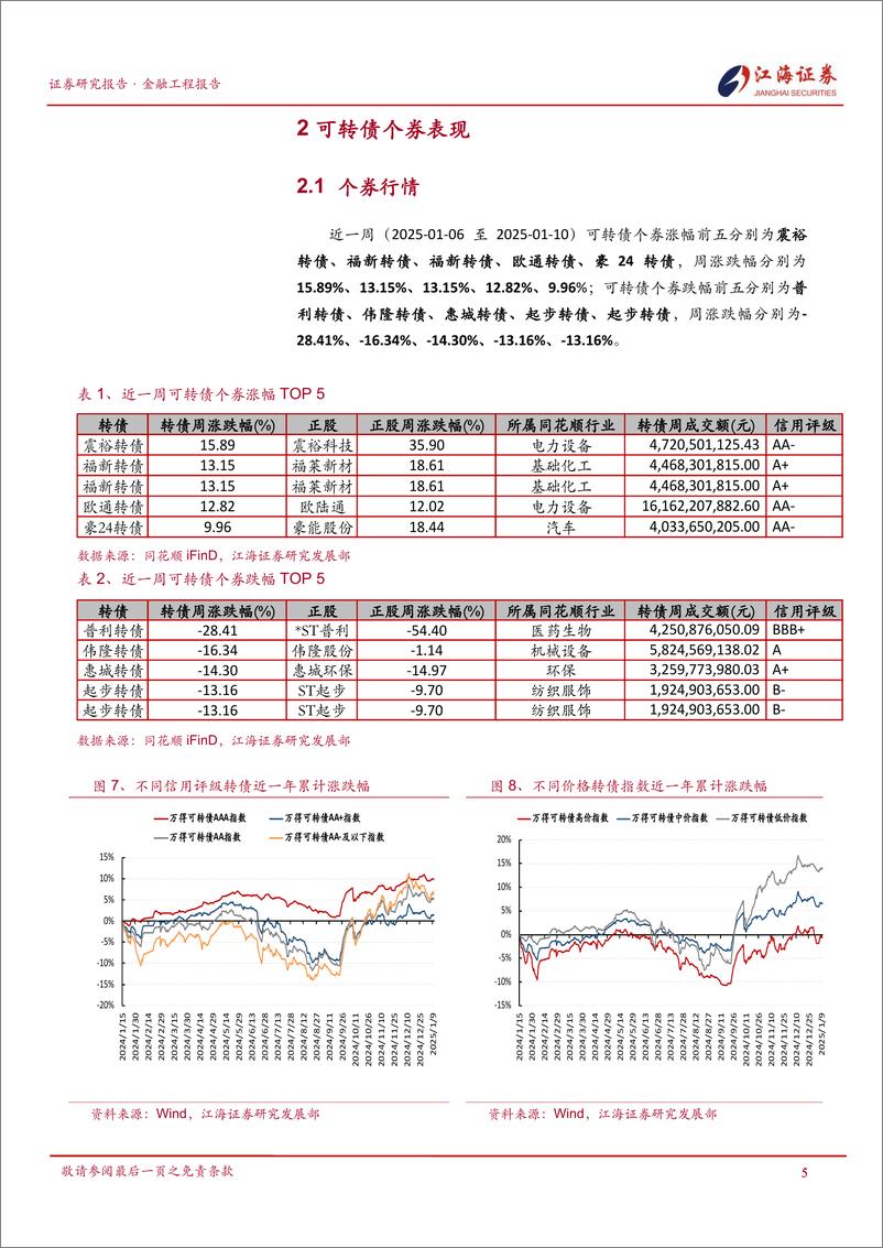 《金融工程定期报告：转债与权益走势背离，转债市场债性抬升-250113-江海证券-12页》 - 第6页预览图