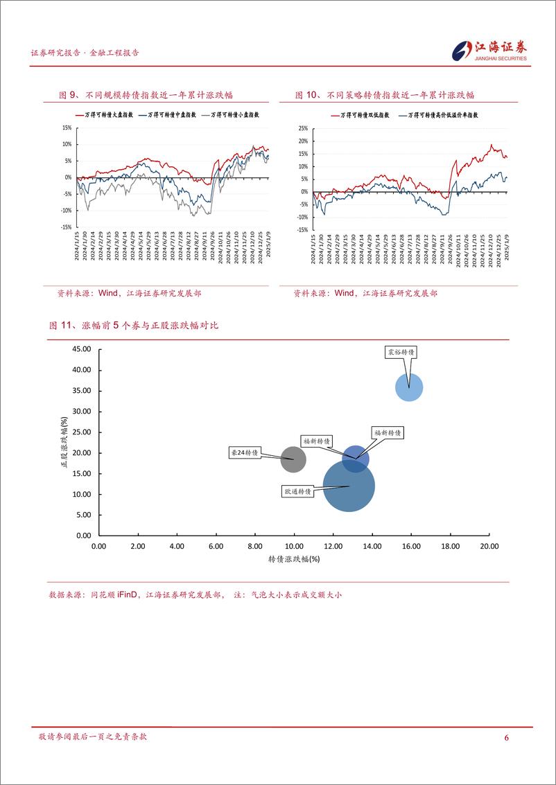 《金融工程定期报告：转债与权益走势背离，转债市场债性抬升-250113-江海证券-12页》 - 第7页预览图