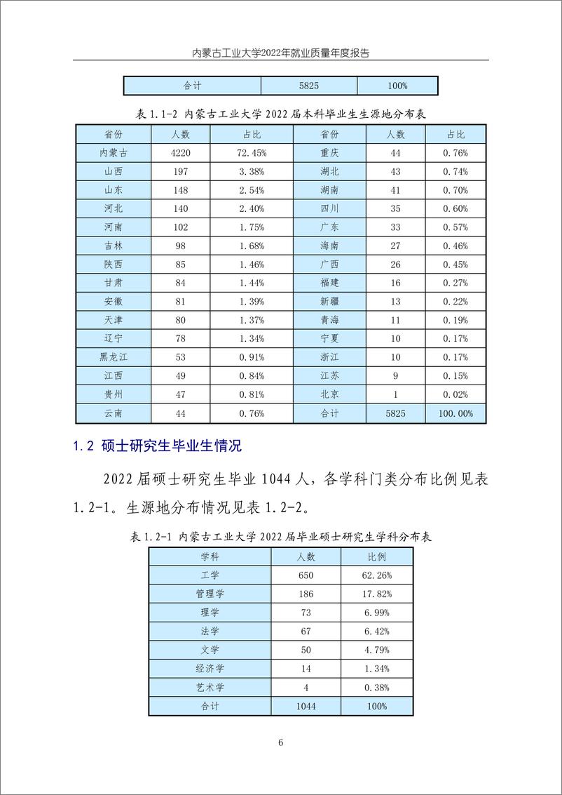 《内蒙古工业大学2022届毕业生就业质量年度报告-36页》 - 第8页预览图