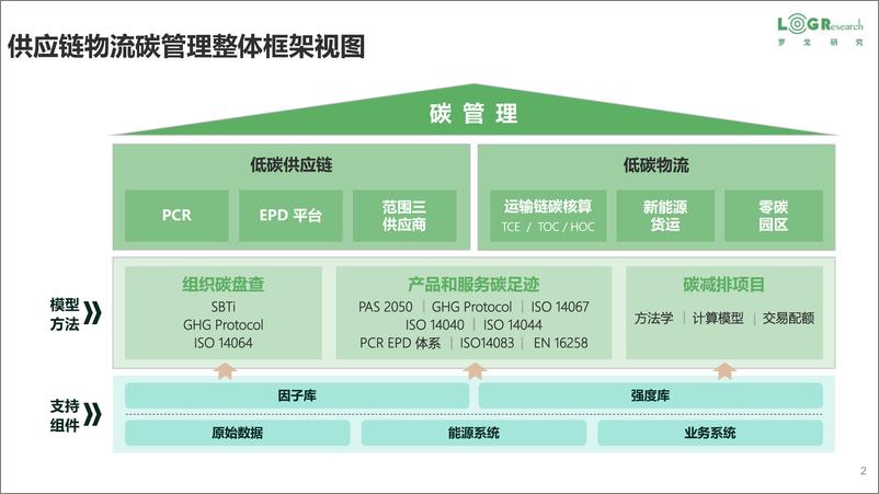 《罗戈网-物流企业零（低）碳实践-徐榆然-2023.06-30页》 - 第3页预览图