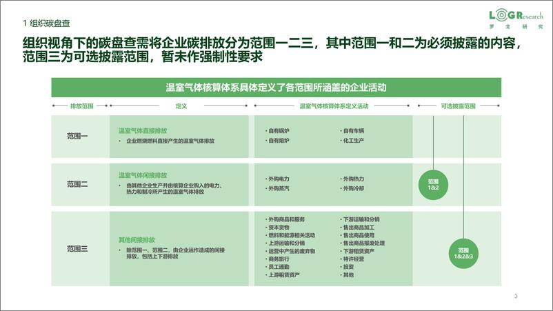 《罗戈网-物流企业零（低）碳实践-徐榆然-2023.06-30页》 - 第4页预览图