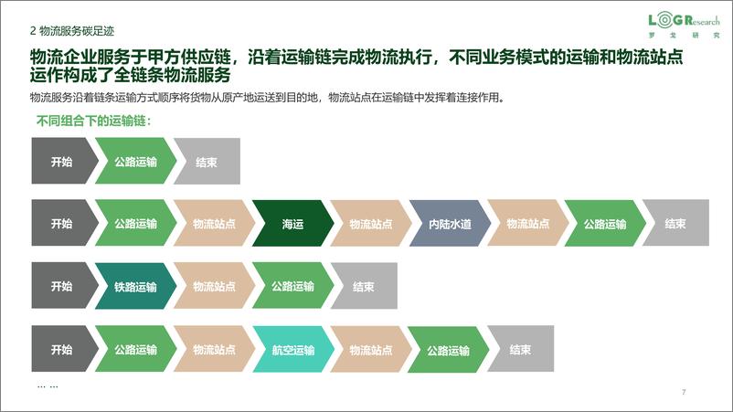 《罗戈网-物流企业零（低）碳实践-徐榆然-2023.06-30页》 - 第8页预览图